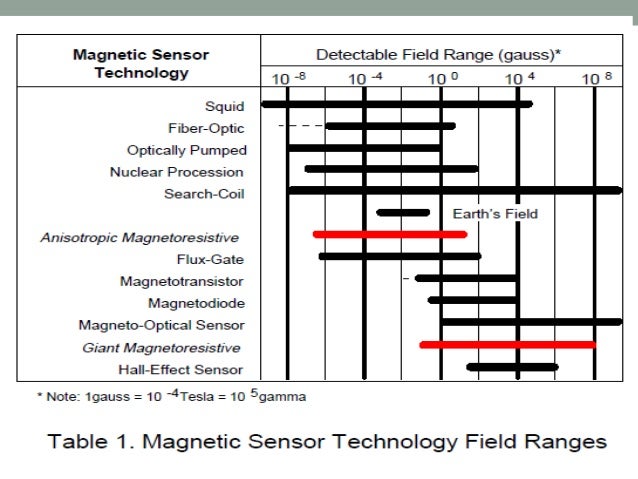 magnetic sensors - principles and applications